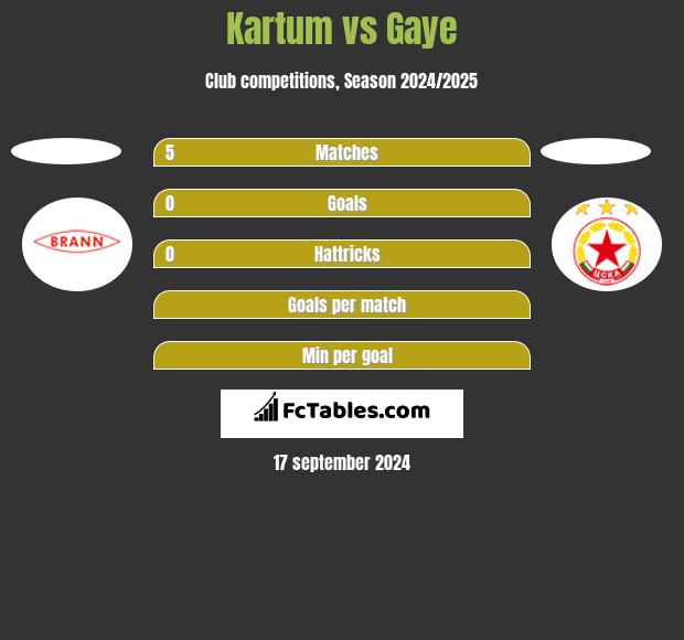 Kartum vs Gaye h2h player stats