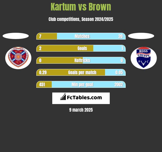 Kartum vs Brown h2h player stats