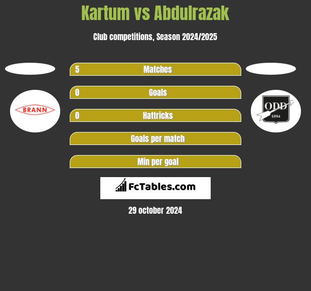 Kartum vs Abdulrazak h2h player stats