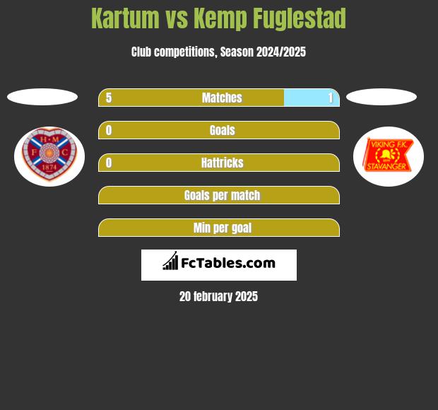 Kartum vs Kemp Fuglestad h2h player stats