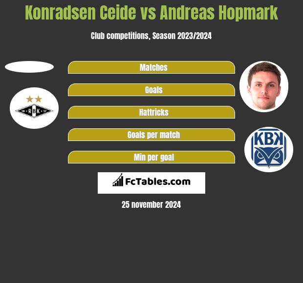 Konradsen Ceide vs Andreas Hopmark h2h player stats