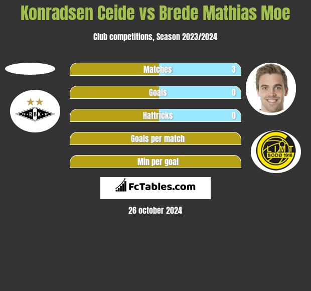 Konradsen Ceide vs Brede Mathias Moe h2h player stats