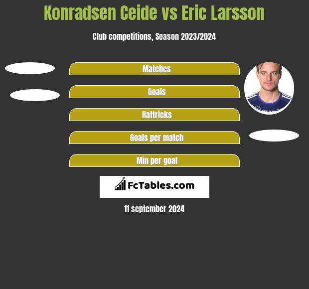 Konradsen Ceide vs Eric Larsson h2h player stats