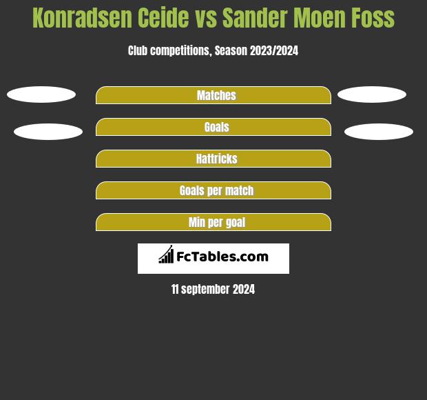 Konradsen Ceide vs Sander Moen Foss h2h player stats