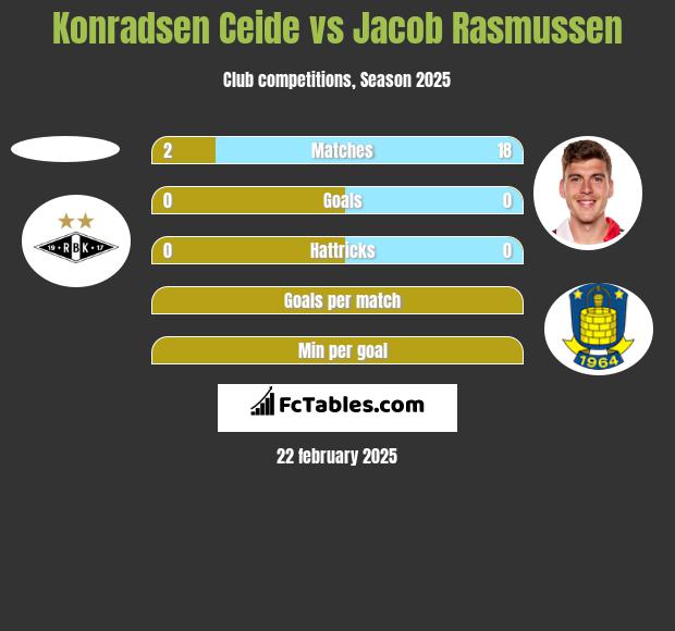 Konradsen Ceide vs Jacob Rasmussen h2h player stats