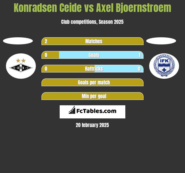 Konradsen Ceide vs Axel Bjoernstroem h2h player stats