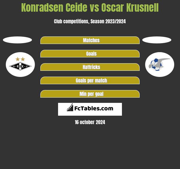 Konradsen Ceide vs Oscar Krusnell h2h player stats