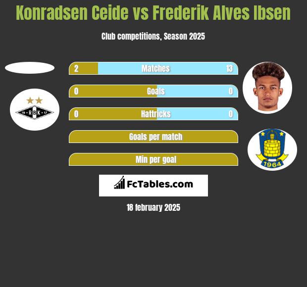 Konradsen Ceide vs Frederik Alves Ibsen h2h player stats