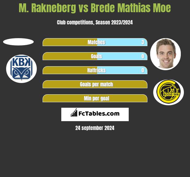 M. Rakneberg vs Brede Mathias Moe h2h player stats