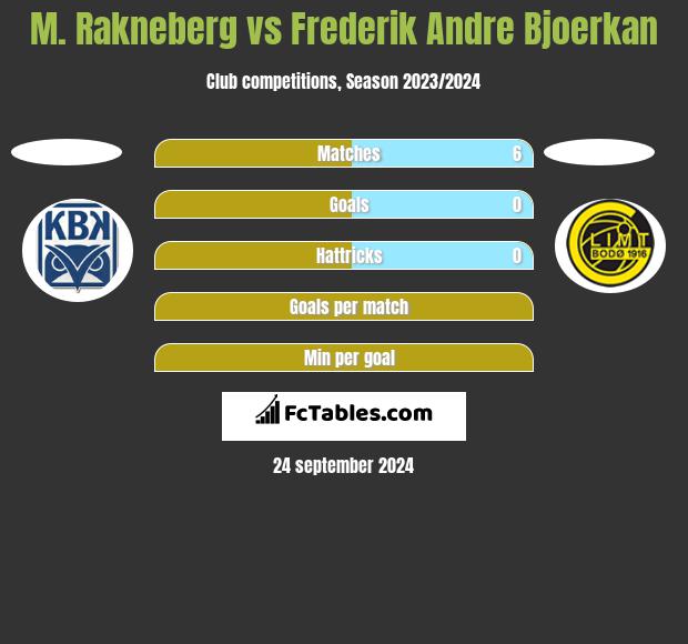 M. Rakneberg vs Frederik Andre Bjoerkan h2h player stats