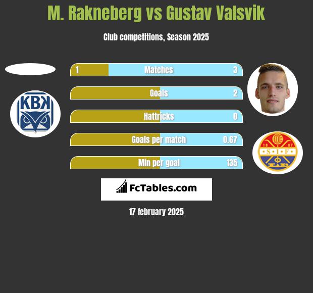 M. Rakneberg vs Gustav Valsvik h2h player stats