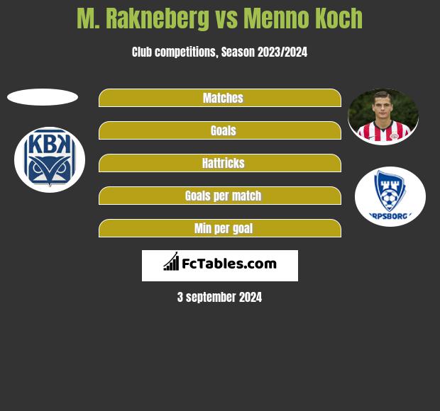 M. Rakneberg vs Menno Koch h2h player stats