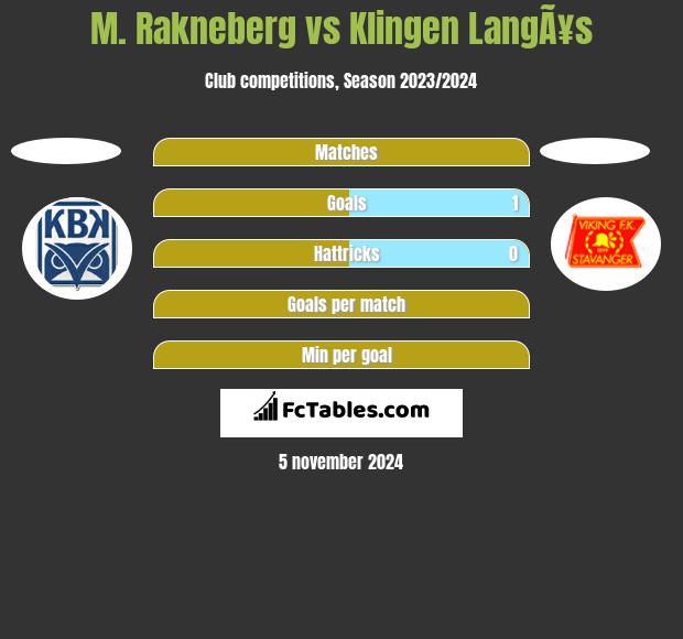 M. Rakneberg vs Klingen LangÃ¥s h2h player stats