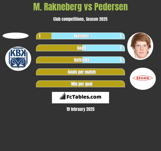 M. Rakneberg vs Pedersen h2h player stats