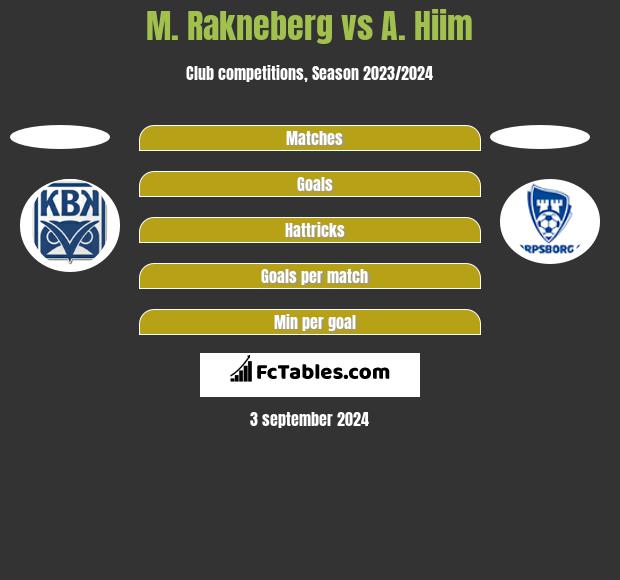 M. Rakneberg vs A. Hiim h2h player stats