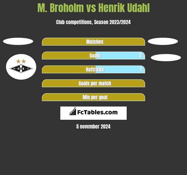 M. Broholm vs Henrik Udahl h2h player stats