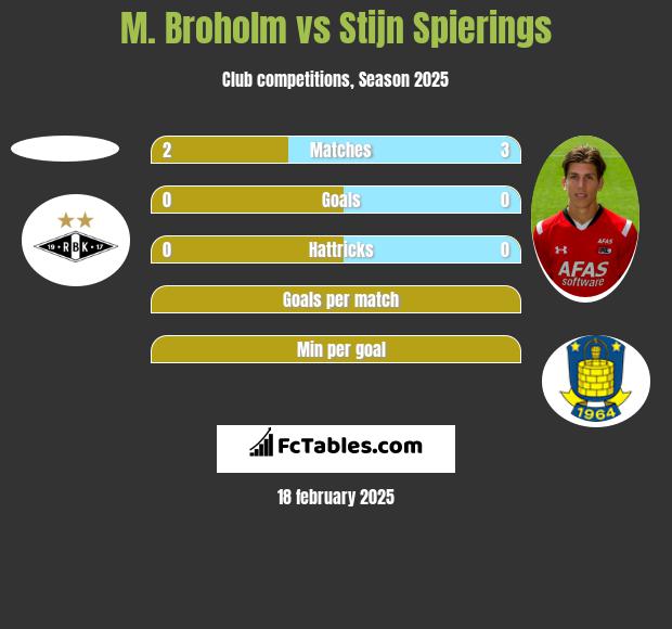 M. Broholm vs Stijn Spierings h2h player stats