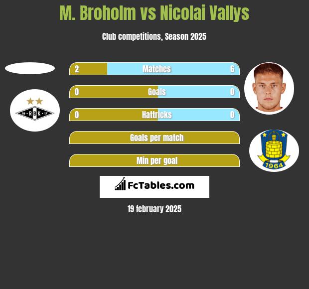 M. Broholm vs Nicolai Vallys h2h player stats