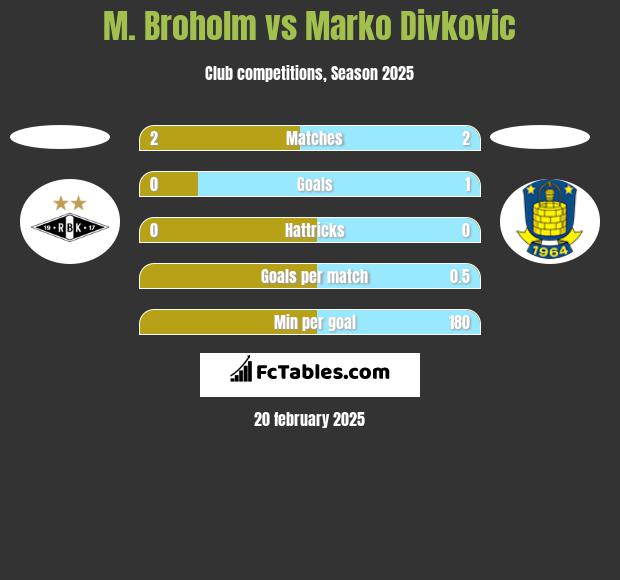 M. Broholm vs Marko Divkovic h2h player stats