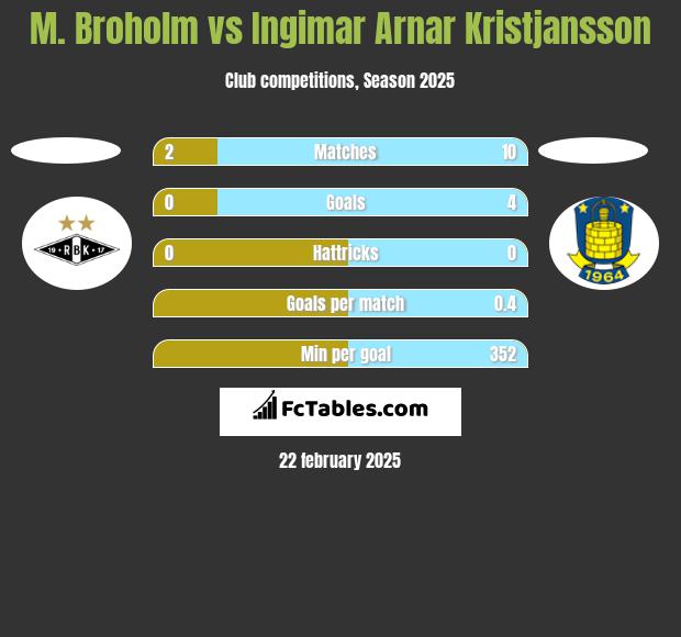 M. Broholm vs Ingimar Arnar Kristjansson h2h player stats