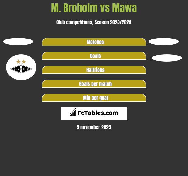 M. Broholm vs Mawa h2h player stats