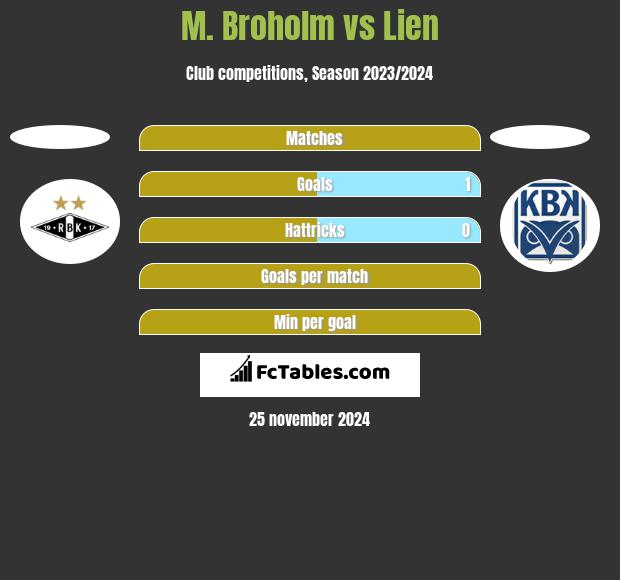 M. Broholm vs Lien h2h player stats