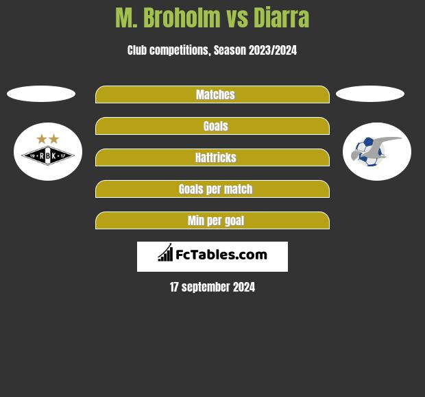 M. Broholm vs Diarra h2h player stats