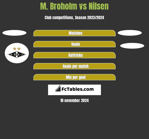 M. Broholm vs Nilsen h2h player stats