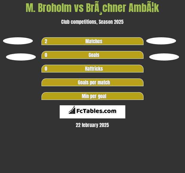 M. Broholm vs BrÃ¸chner AmbÃ¦k h2h player stats