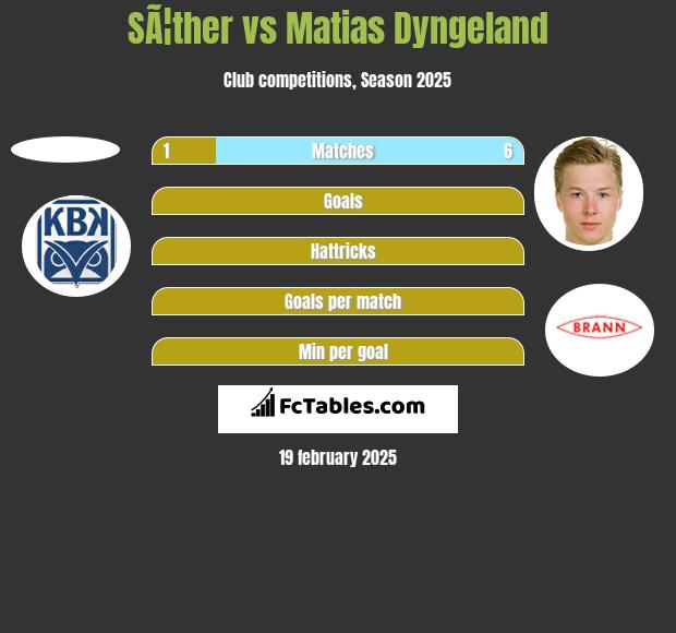 SÃ¦ther vs Matias Dyngeland h2h player stats