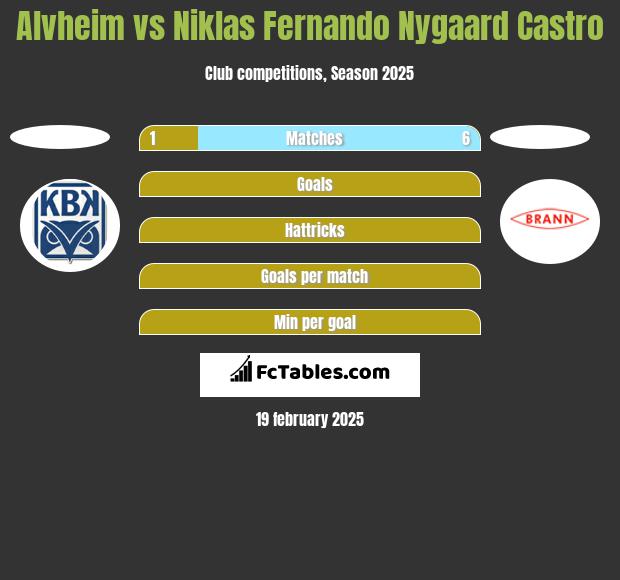 Alvheim vs Niklas Fernando Nygaard Castro h2h player stats