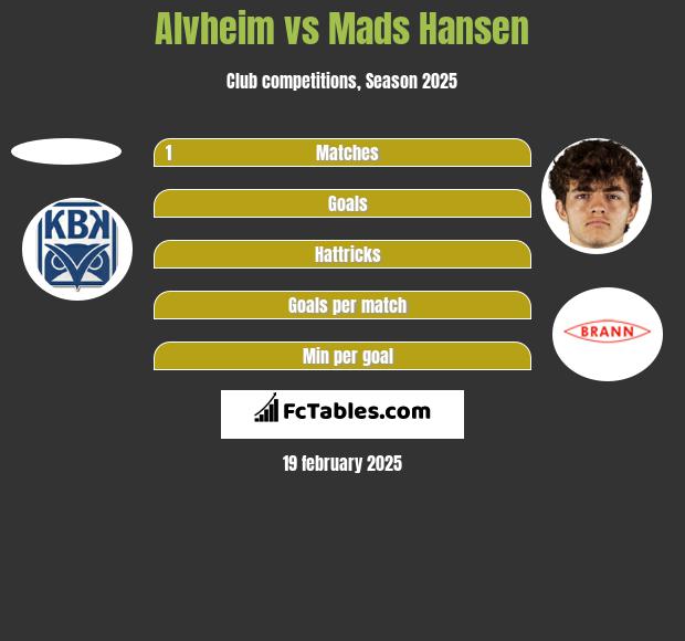 Alvheim vs Mads Hansen h2h player stats