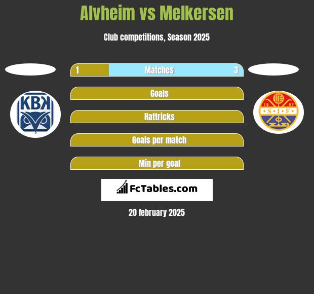 Alvheim vs Melkersen h2h player stats