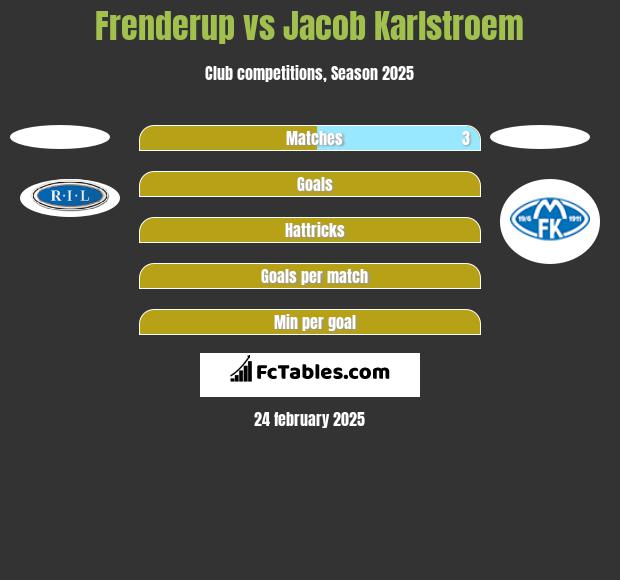 Frenderup vs Jacob Karlstroem h2h player stats