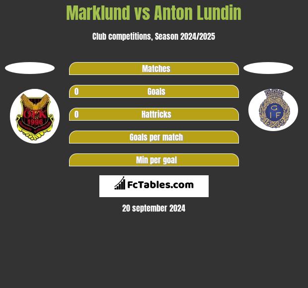 Marklund vs Anton Lundin h2h player stats