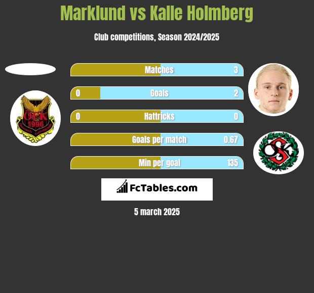 Marklund vs Kalle Holmberg h2h player stats