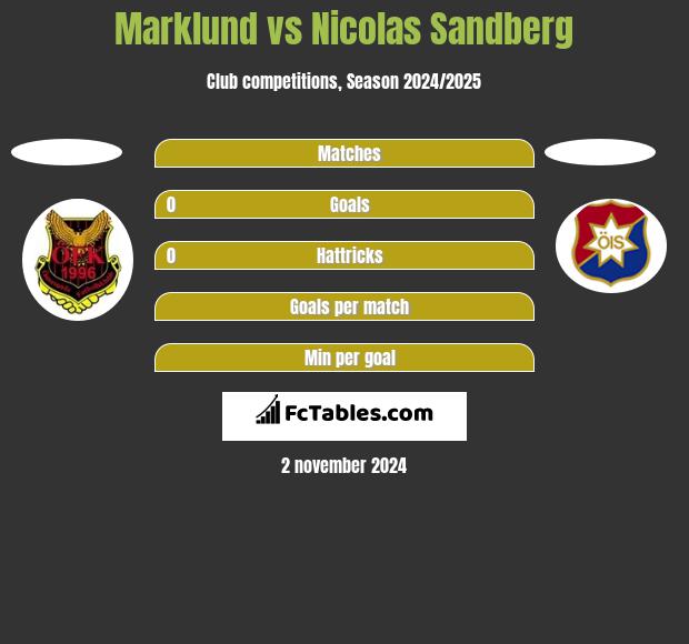 Marklund vs Nicolas Sandberg h2h player stats