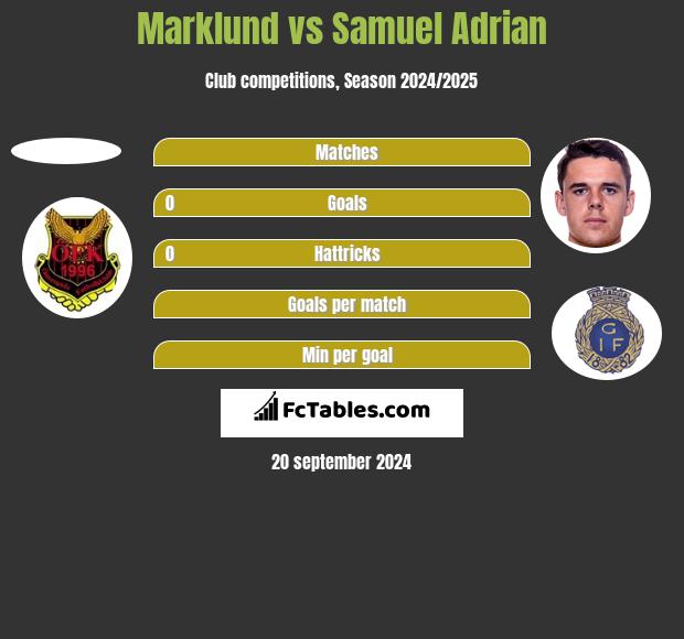 Marklund vs Samuel Adrian h2h player stats