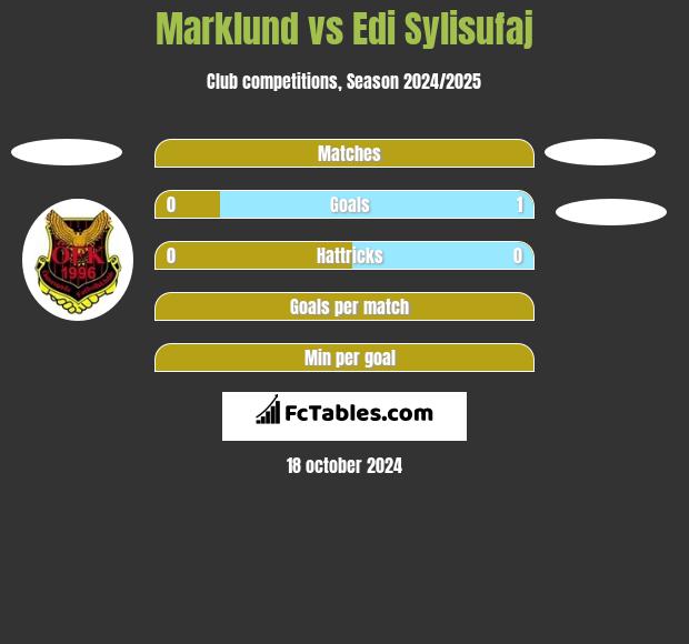 Marklund vs Edi Sylisufaj h2h player stats