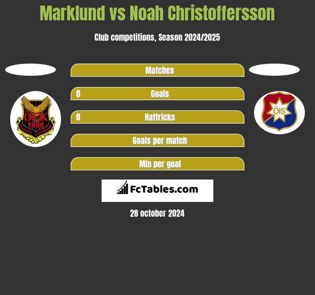 Marklund vs Noah Christoffersson h2h player stats