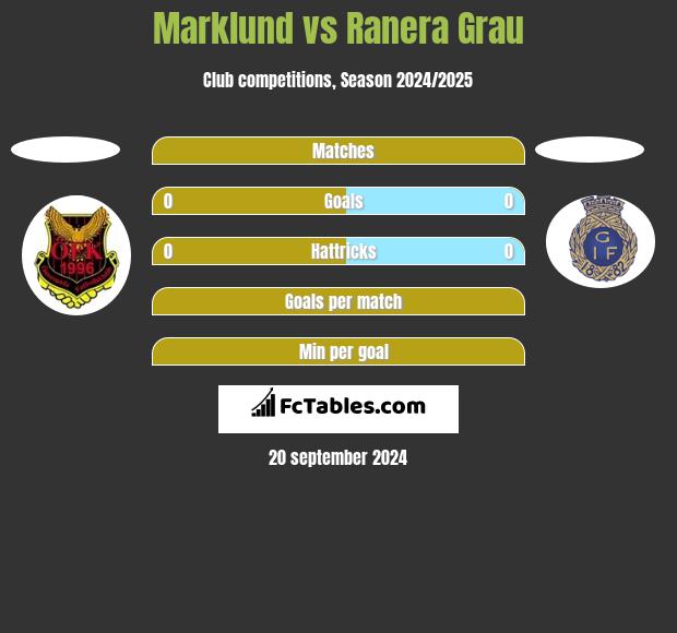 Marklund vs Ranera Grau h2h player stats