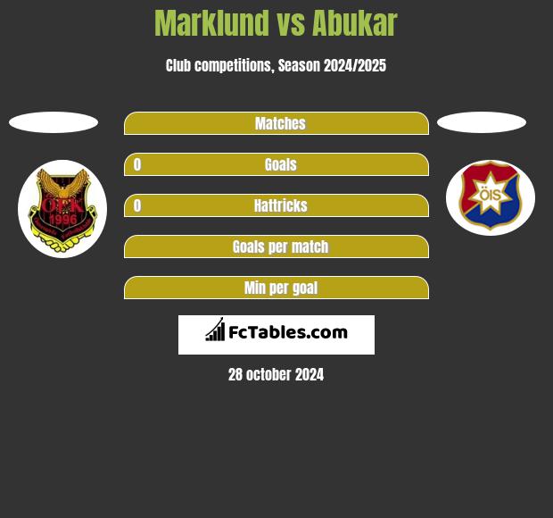 Marklund vs Abukar h2h player stats