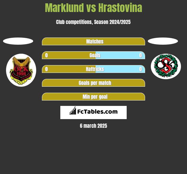 Marklund vs Hrastovina h2h player stats