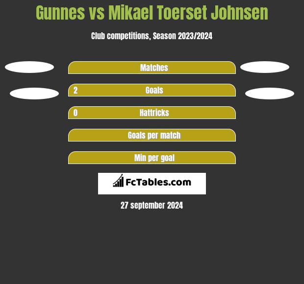 Gunnes vs Mikael Toerset Johnsen h2h player stats