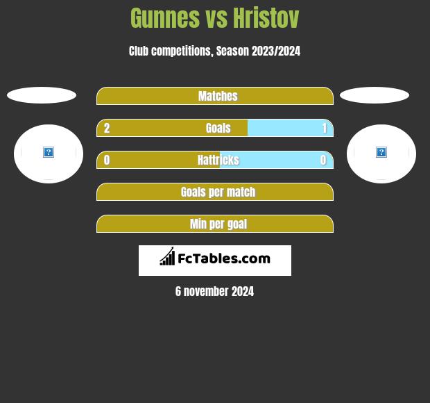 Gunnes vs Hristov h2h player stats