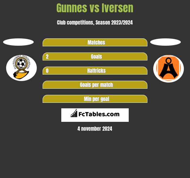 Gunnes vs Iversen h2h player stats