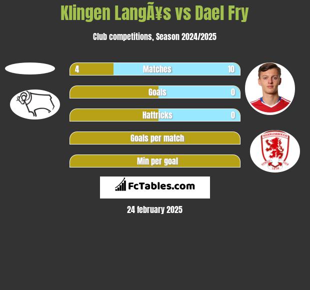 Klingen LangÃ¥s vs Dael Fry h2h player stats