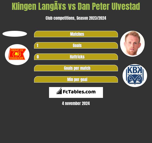 Klingen LangÃ¥s vs Dan Peter Ulvestad h2h player stats