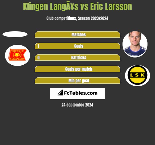 Klingen LangÃ¥s vs Eric Larsson h2h player stats