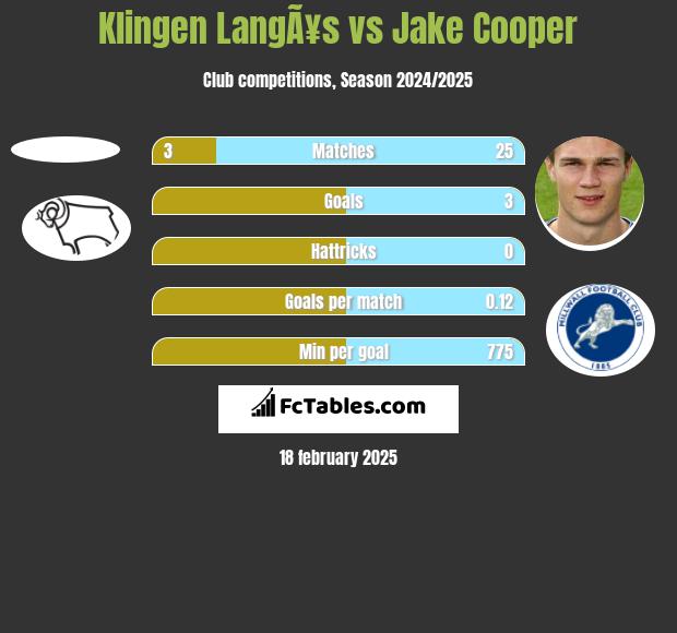 Klingen LangÃ¥s vs Jake Cooper h2h player stats